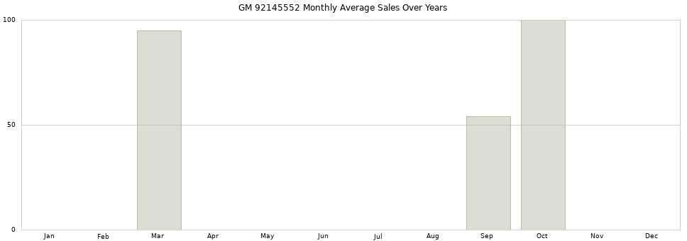 GM 92145552 monthly average sales over years from 2014 to 2020.