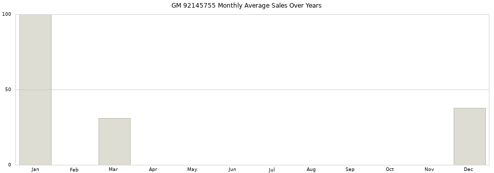 GM 92145755 monthly average sales over years from 2014 to 2020.