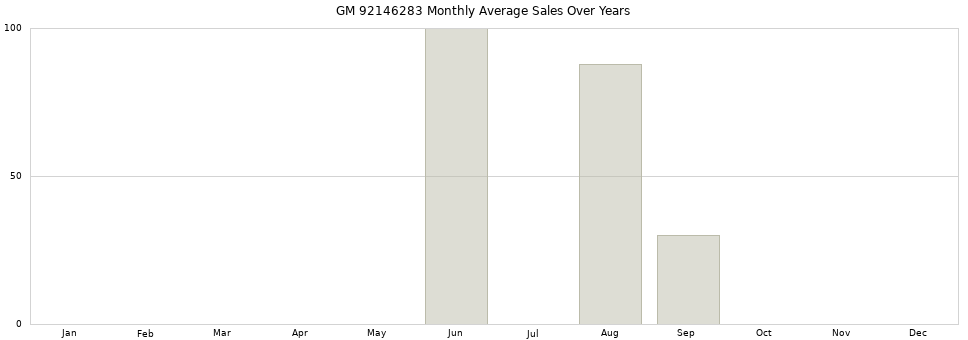 GM 92146283 monthly average sales over years from 2014 to 2020.