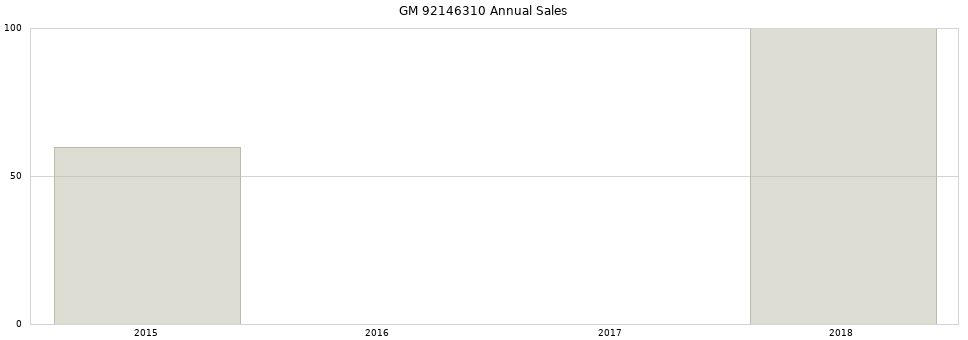 GM 92146310 part annual sales from 2014 to 2020.
