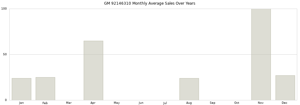 GM 92146310 monthly average sales over years from 2014 to 2020.