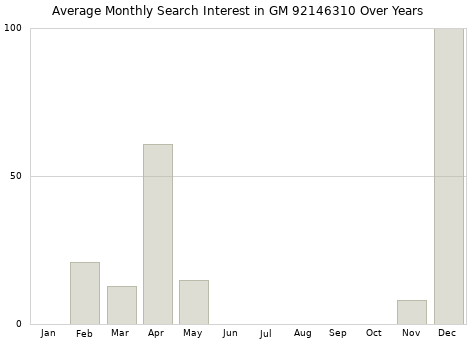 Monthly average search interest in GM 92146310 part over years from 2013 to 2020.