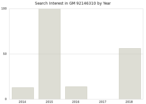 Annual search interest in GM 92146310 part.