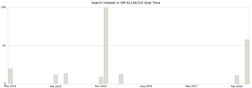 Search interest in GM 92146310 part aggregated by months over time.