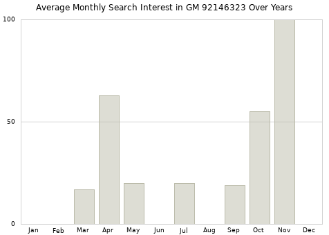 Monthly average search interest in GM 92146323 part over years from 2013 to 2020.