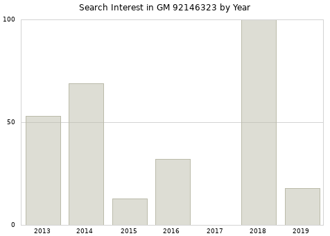 Annual search interest in GM 92146323 part.