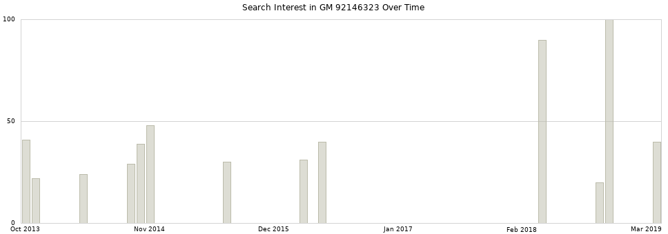 Search interest in GM 92146323 part aggregated by months over time.