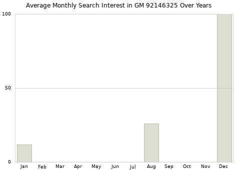 Monthly average search interest in GM 92146325 part over years from 2013 to 2020.