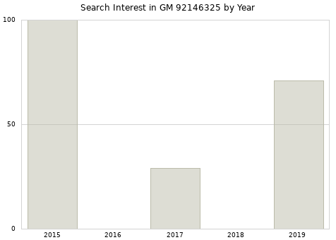 Annual search interest in GM 92146325 part.