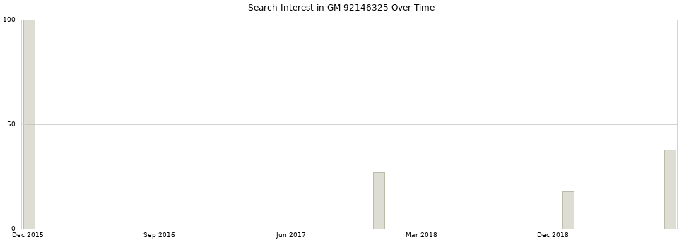 Search interest in GM 92146325 part aggregated by months over time.