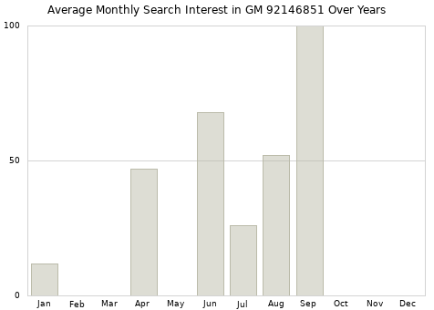 Monthly average search interest in GM 92146851 part over years from 2013 to 2020.
