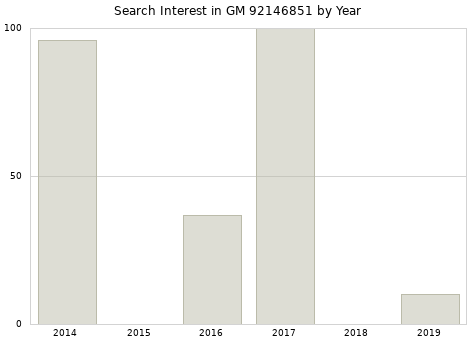 Annual search interest in GM 92146851 part.