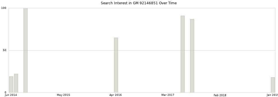 Search interest in GM 92146851 part aggregated by months over time.