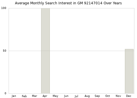Monthly average search interest in GM 92147014 part over years from 2013 to 2020.