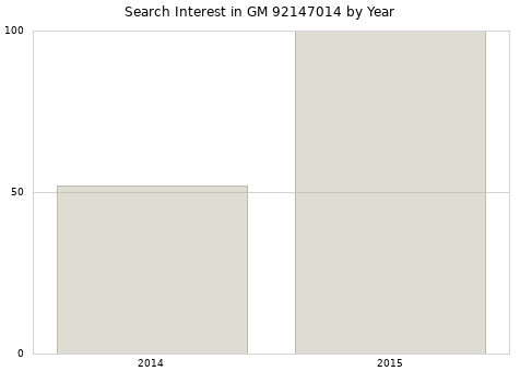 Annual search interest in GM 92147014 part.