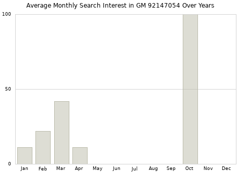 Monthly average search interest in GM 92147054 part over years from 2013 to 2020.