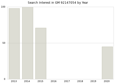 Annual search interest in GM 92147054 part.