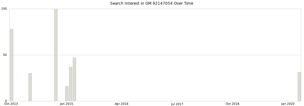 Search interest in GM 92147054 part aggregated by months over time.