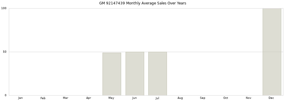GM 92147439 monthly average sales over years from 2014 to 2020.
