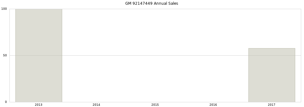 GM 92147449 part annual sales from 2014 to 2020.