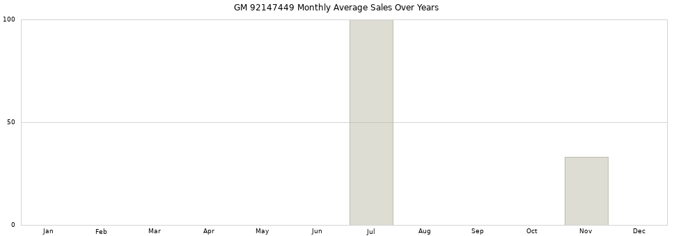 GM 92147449 monthly average sales over years from 2014 to 2020.