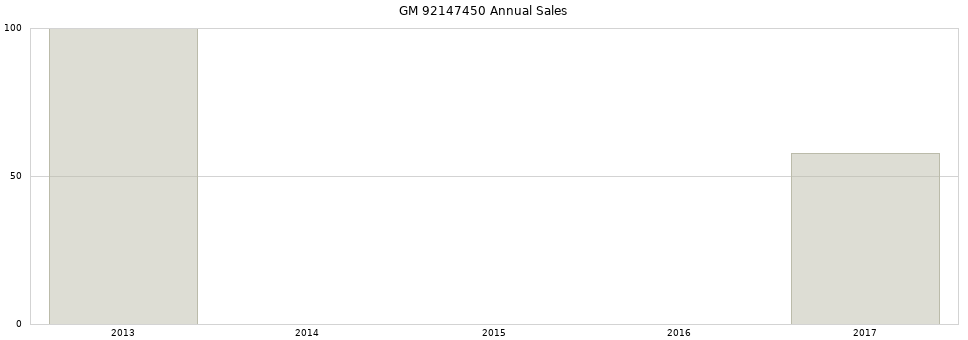 GM 92147450 part annual sales from 2014 to 2020.