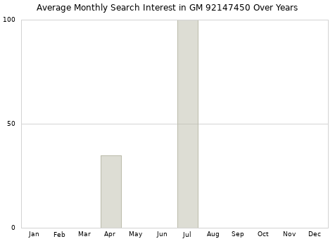 Monthly average search interest in GM 92147450 part over years from 2013 to 2020.