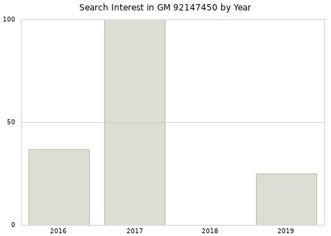Annual search interest in GM 92147450 part.