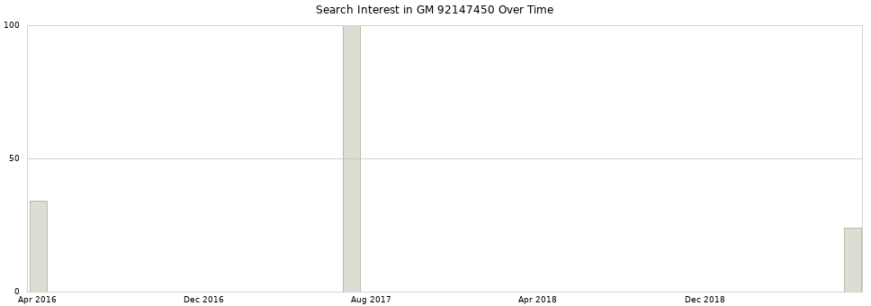 Search interest in GM 92147450 part aggregated by months over time.