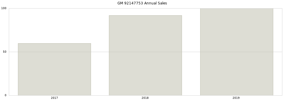 GM 92147753 part annual sales from 2014 to 2020.