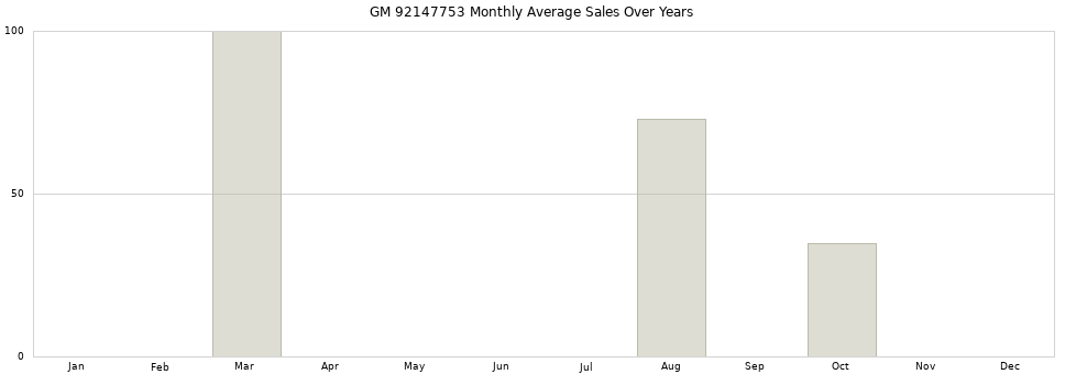 GM 92147753 monthly average sales over years from 2014 to 2020.