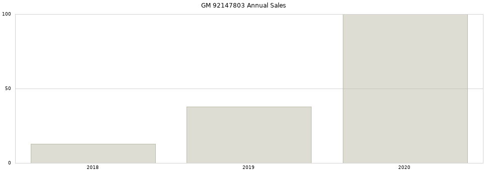 GM 92147803 part annual sales from 2014 to 2020.