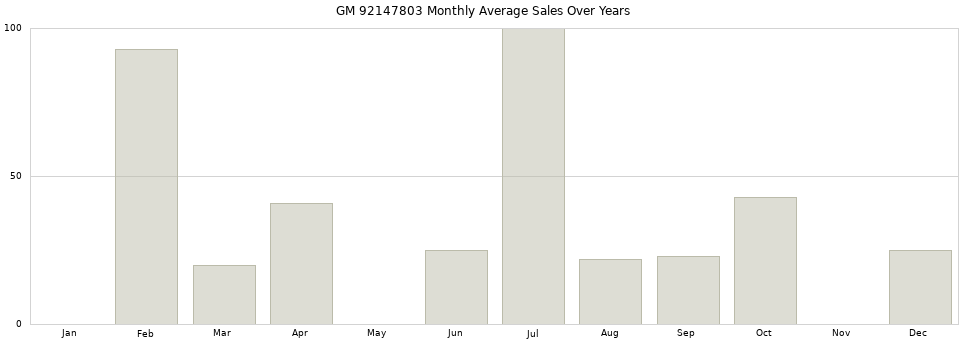 GM 92147803 monthly average sales over years from 2014 to 2020.
