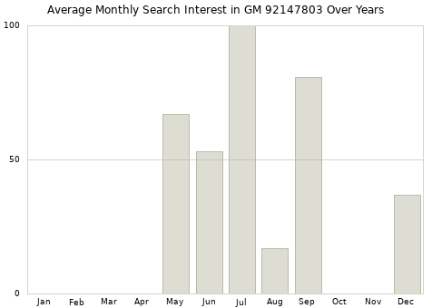Monthly average search interest in GM 92147803 part over years from 2013 to 2020.