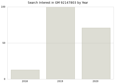 Annual search interest in GM 92147803 part.