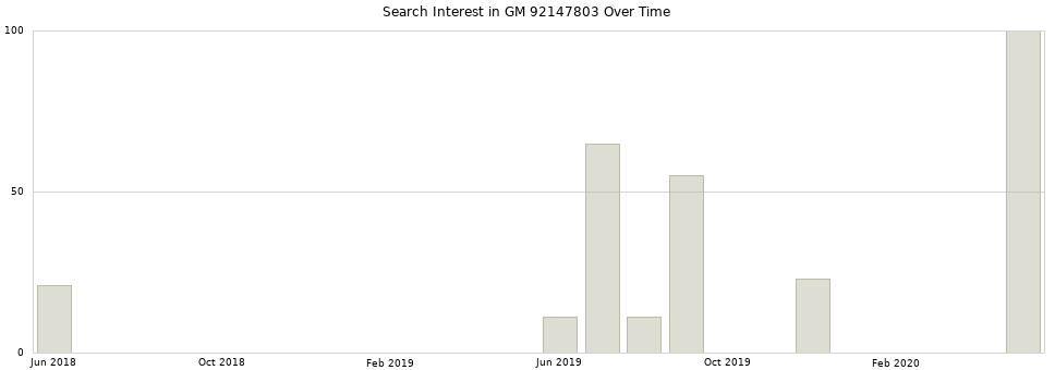 Search interest in GM 92147803 part aggregated by months over time.