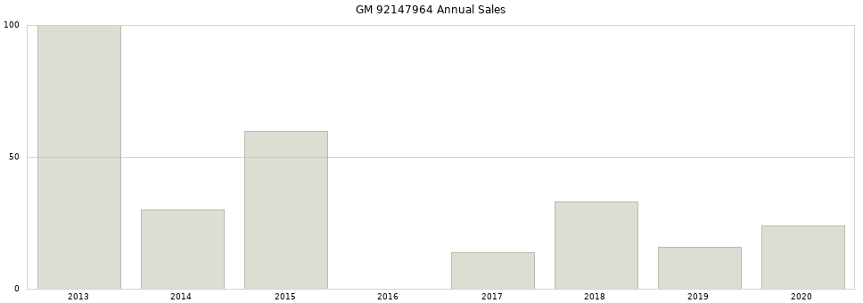 GM 92147964 part annual sales from 2014 to 2020.