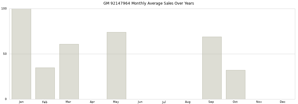 GM 92147964 monthly average sales over years from 2014 to 2020.
