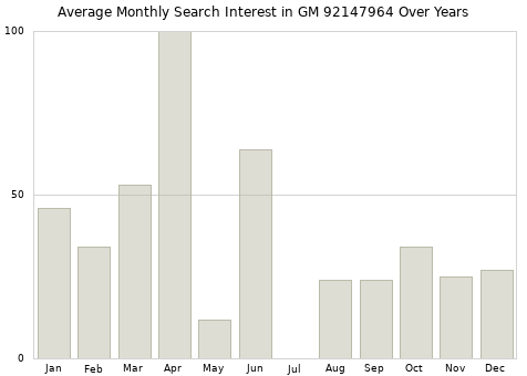 Monthly average search interest in GM 92147964 part over years from 2013 to 2020.