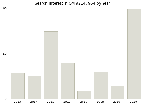 Annual search interest in GM 92147964 part.