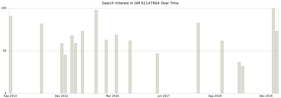 Search interest in GM 92147964 part aggregated by months over time.