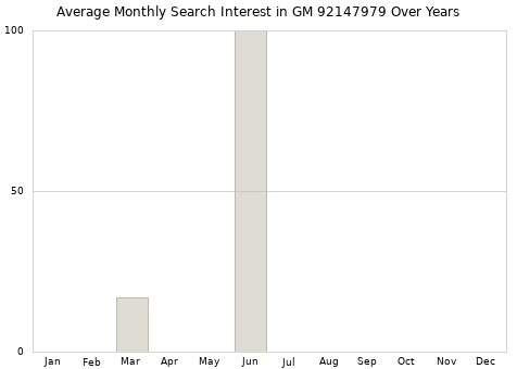 Monthly average search interest in GM 92147979 part over years from 2013 to 2020.