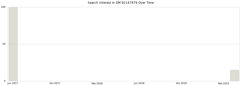 Search interest in GM 92147979 part aggregated by months over time.