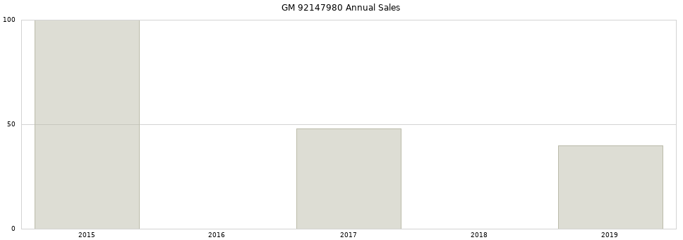 GM 92147980 part annual sales from 2014 to 2020.