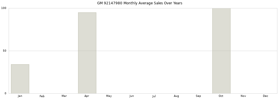 GM 92147980 monthly average sales over years from 2014 to 2020.