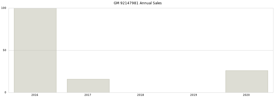 GM 92147981 part annual sales from 2014 to 2020.