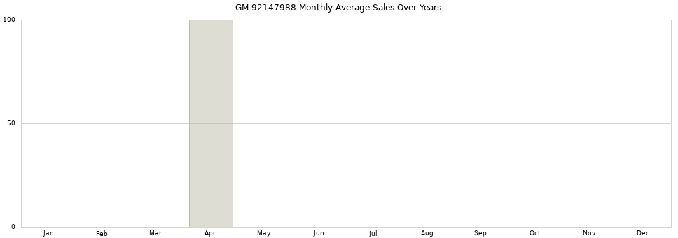 GM 92147988 monthly average sales over years from 2014 to 2020.