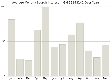 Monthly average search interest in GM 92148142 part over years from 2013 to 2020.