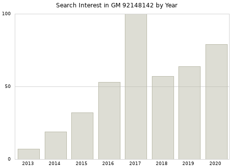 Annual search interest in GM 92148142 part.