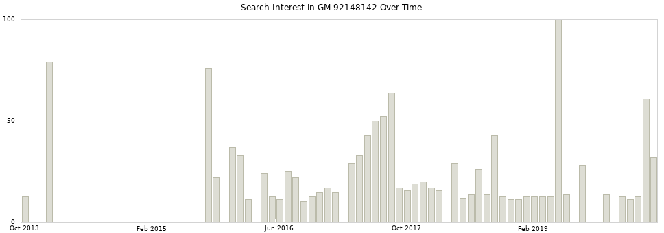 Search interest in GM 92148142 part aggregated by months over time.